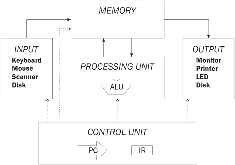 Arsitektur Komputer Von Neumann Iman Hermawan Gambar Struktur Sistem Neuman